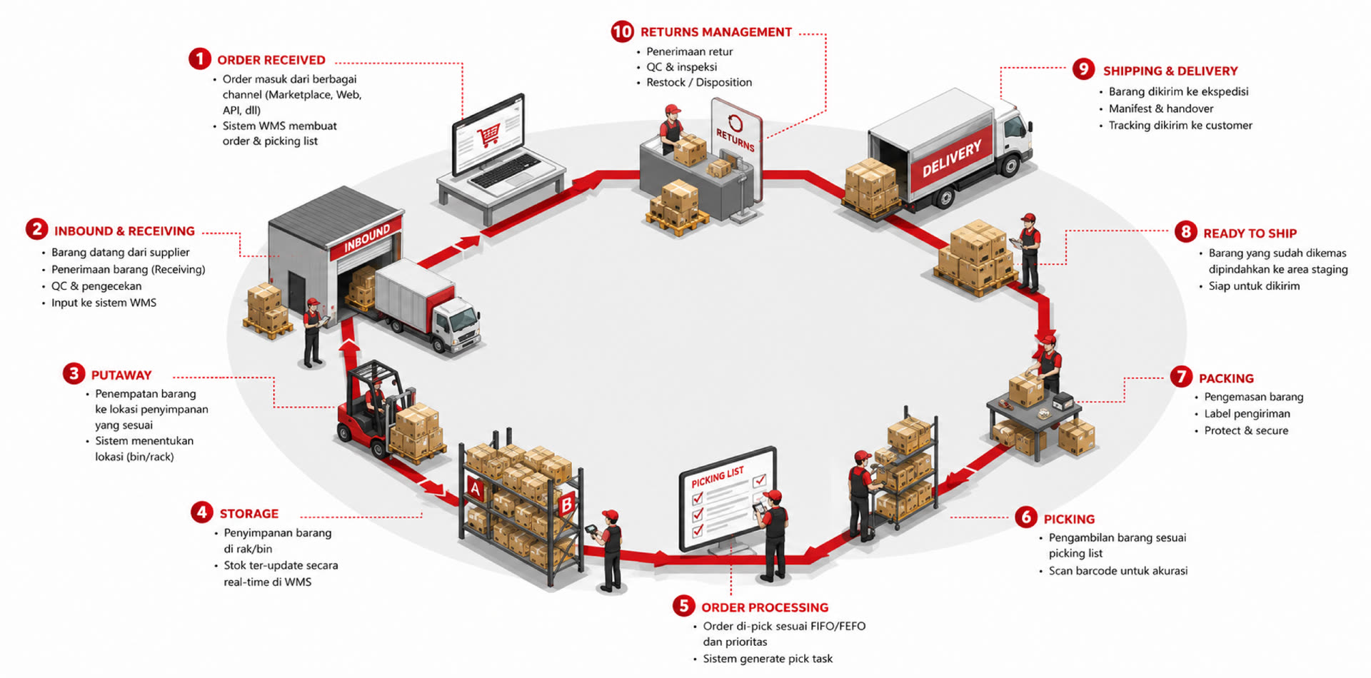 Fulfillment Center Detail